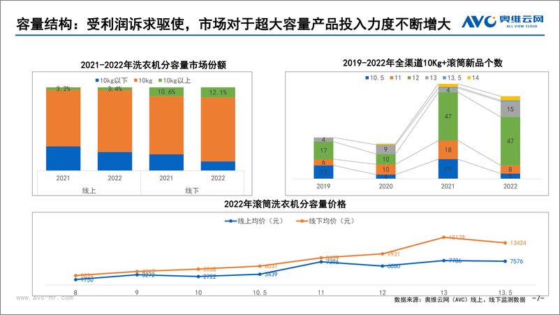 《【奥维年报】洗衣机：从压力下的探索，到确定性的前进-19页》 - 第8页预览图