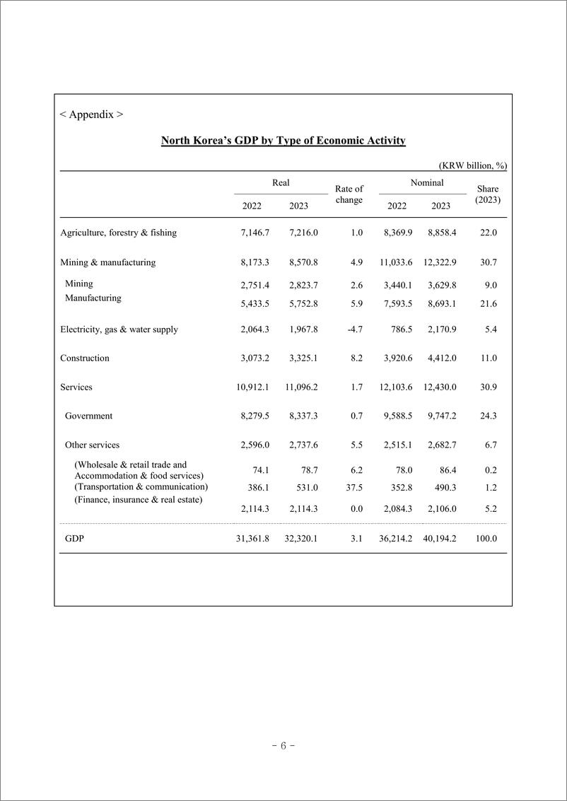 《韩国央行-2023年朝鲜国内生产总值估计（英）-7页》 - 第6页预览图