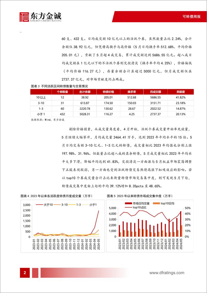 《可转债：转债市场成交额创下新高，主要由哪类转债贡献-240605-东方金诚-11页》 - 第3页预览图