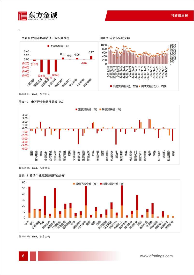 《可转债：转债市场成交额创下新高，主要由哪类转债贡献-240605-东方金诚-11页》 - 第7页预览图