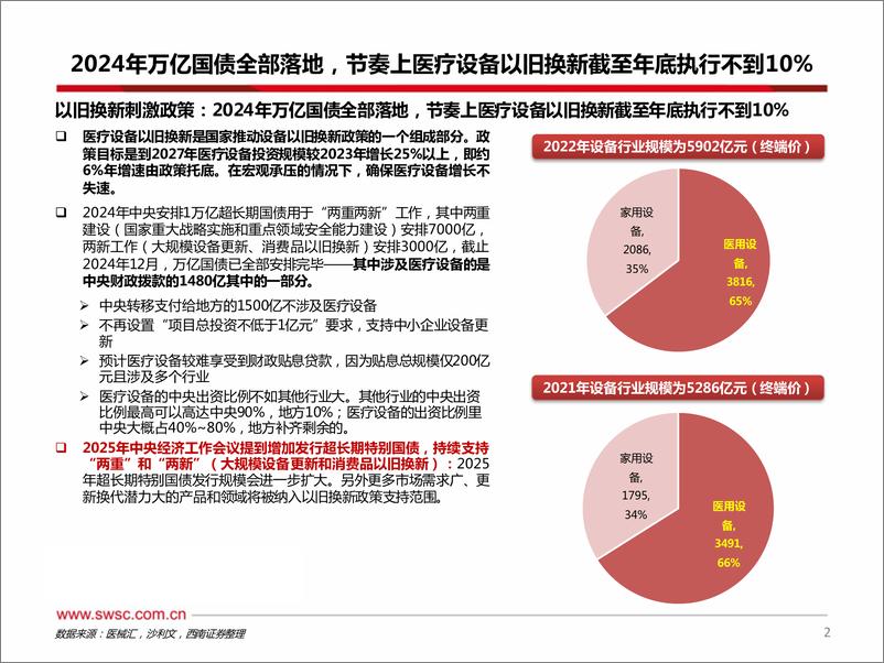 《医疗设备行业以旧换新专题系列三：2月数据同比＋54%，环比有所下降-250317-西南证券-22页》 - 第3页预览图