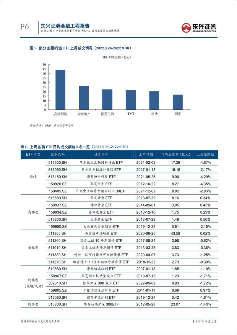 《基金市场跟踪：中小盘宽基ETF资金净流入，医药主题基金业绩优异-20221011-东兴证券-18页》 - 第7页预览图