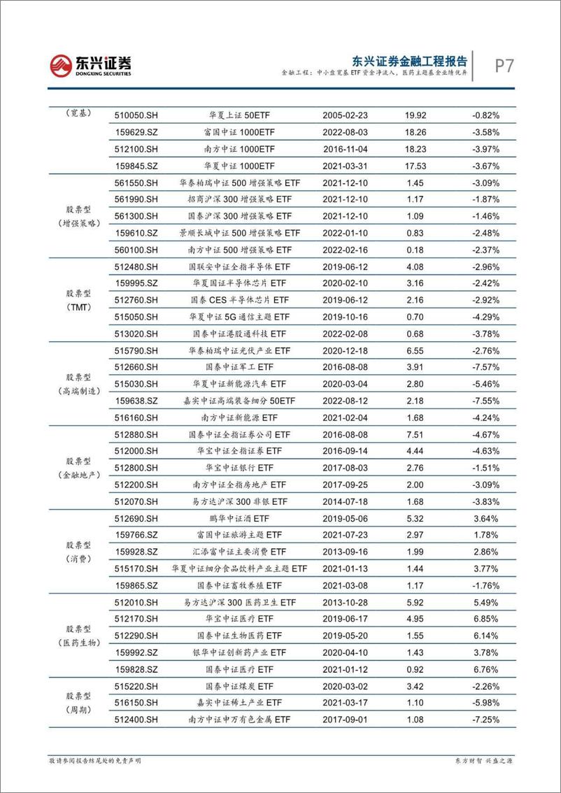 《基金市场跟踪：中小盘宽基ETF资金净流入，医药主题基金业绩优异-20221011-东兴证券-18页》 - 第8页预览图