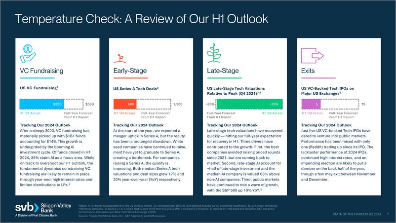 《SVB硅谷银行_2024年H2市场状况报告_英文版_》 - 第7页预览图
