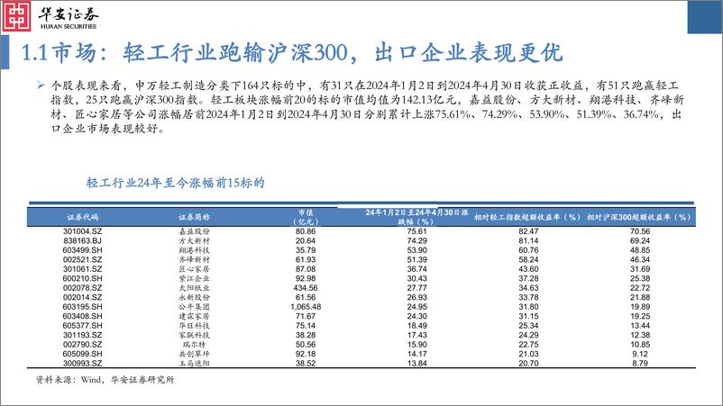 《轻工制造行业2023年报及2024年一季报总结：各板块表现分化，关注高景气出口链-240515-华安证券-61页》 - 第4页预览图