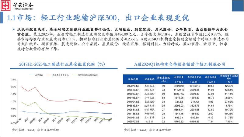 《轻工制造行业2023年报及2024年一季报总结：各板块表现分化，关注高景气出口链-240515-华安证券-61页》 - 第6页预览图