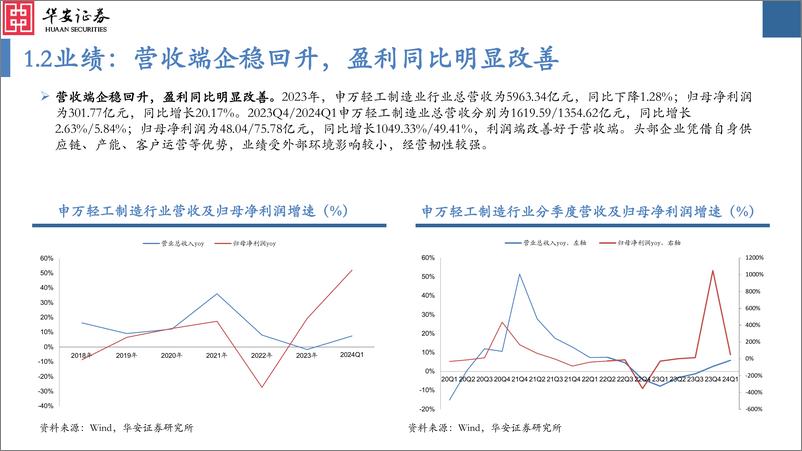 《轻工制造行业2023年报及2024年一季报总结：各板块表现分化，关注高景气出口链-240515-华安证券-61页》 - 第7页预览图