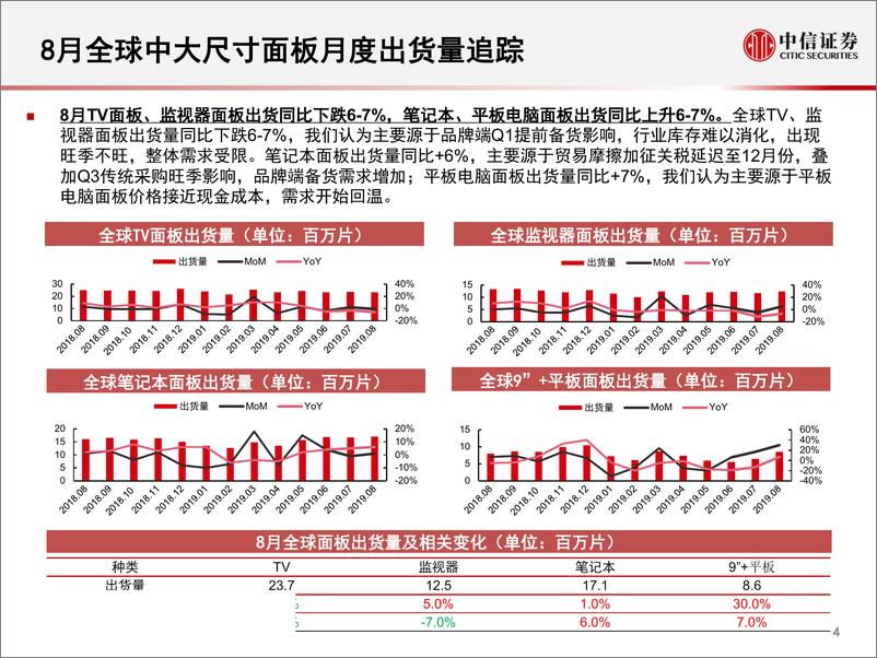《面板行业2019年8月跟踪月报：小尺寸供需不均略收窄，中大尺寸仍面临供过于求-20190930-中信证券-19页》 - 第6页预览图