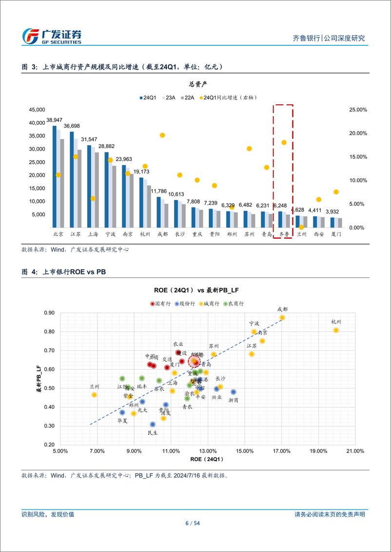 《齐鲁银行(601665)大省省会行，业绩潜力强-240717-广发证券-54页》 - 第6页预览图