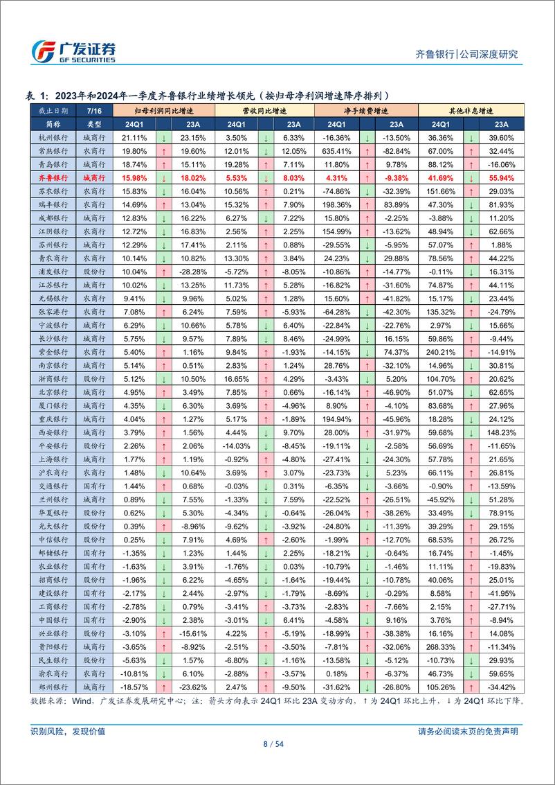 《齐鲁银行(601665)大省省会行，业绩潜力强-240717-广发证券-54页》 - 第8页预览图