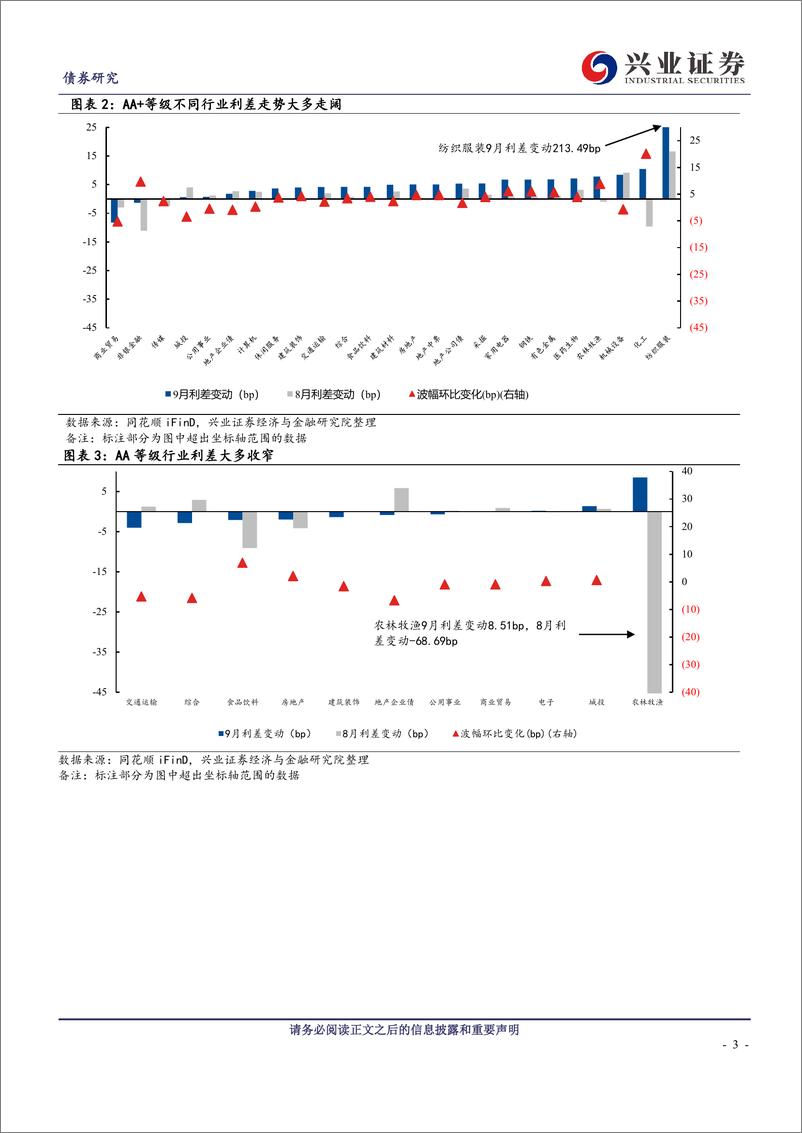 《2024年9月兴证固收行业利差跟踪：信用债波动之下，行业利差整体走阔-241014-兴业证券-10页》 - 第3页预览图