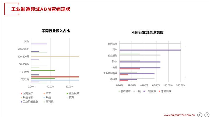 《工业领域ABM营销进阶》 - 第2页预览图