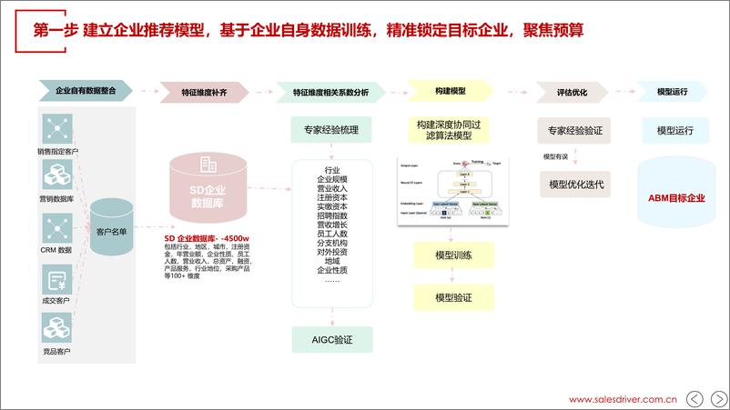 《工业领域ABM营销进阶》 - 第6页预览图