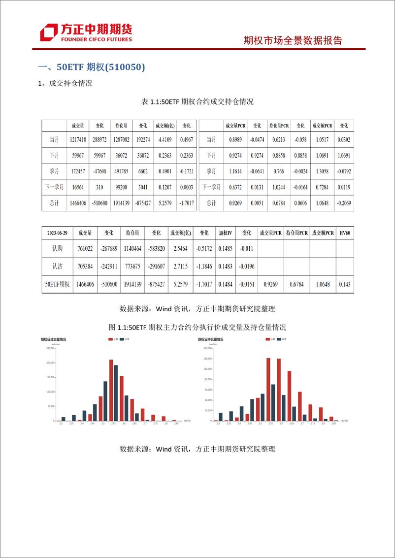 《股票期权市场全景数据报告-20230629-方正中期期货-44页》 - 第7页预览图