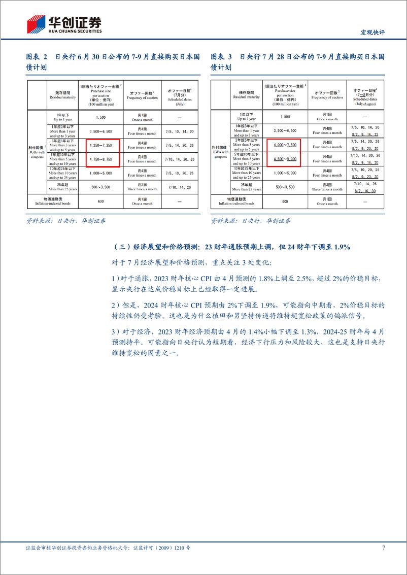 《【宏观快评】7月日央行会议点评：YCC“预防性”调整影响几何？-20230729-华创证券-16页》 - 第8页预览图