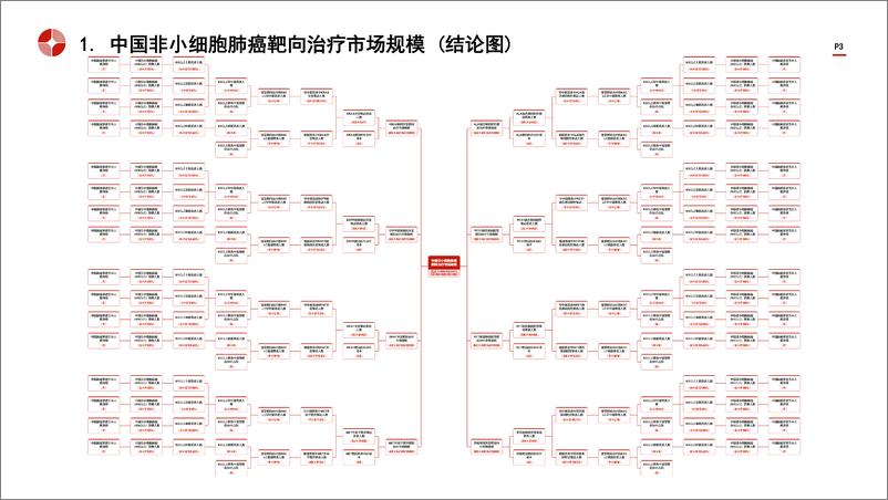 《头豹研究院-中国非小细胞肺癌靶向治疗行业市场规模测算逻辑模型 头豹词条报告系列》 - 第3页预览图