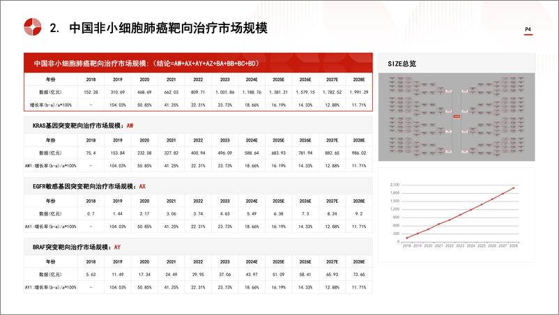 《头豹研究院-中国非小细胞肺癌靶向治疗行业市场规模测算逻辑模型 头豹词条报告系列》 - 第4页预览图