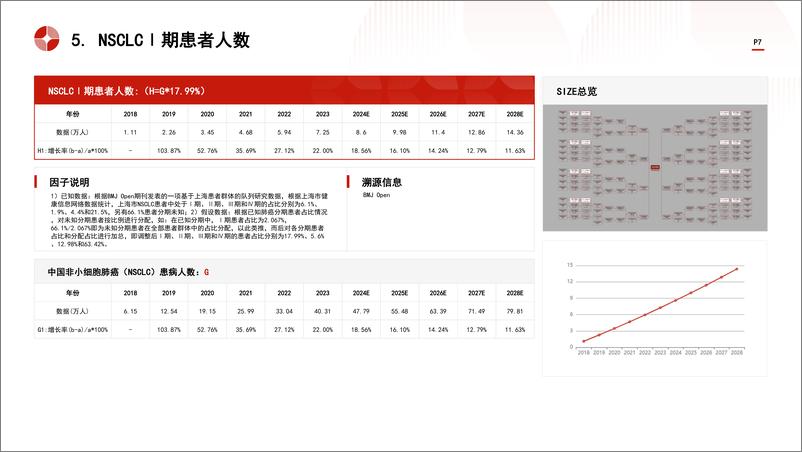 《头豹研究院-中国非小细胞肺癌靶向治疗行业市场规模测算逻辑模型 头豹词条报告系列》 - 第7页预览图