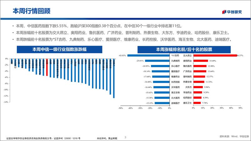 《医药行业投资观点%26研究专题周周谈·第109期：全国中成药联盟集采开标-250104-华创证券-35页》 - 第3页预览图