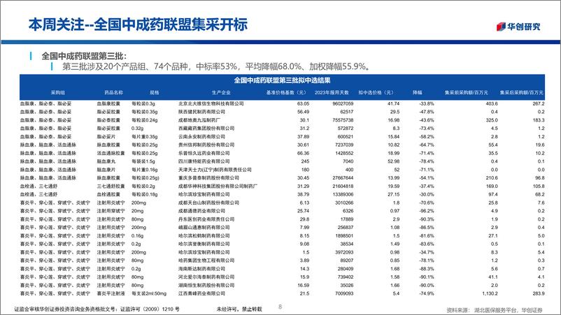 《医药行业投资观点%26研究专题周周谈·第109期：全国中成药联盟集采开标-250104-华创证券-35页》 - 第8页预览图