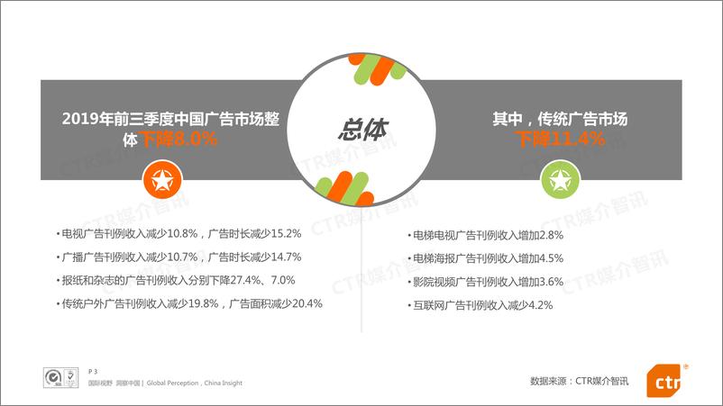 《2019年前三季度中国广告市场回顾-CTR-2019.11-76页》 - 第4页预览图