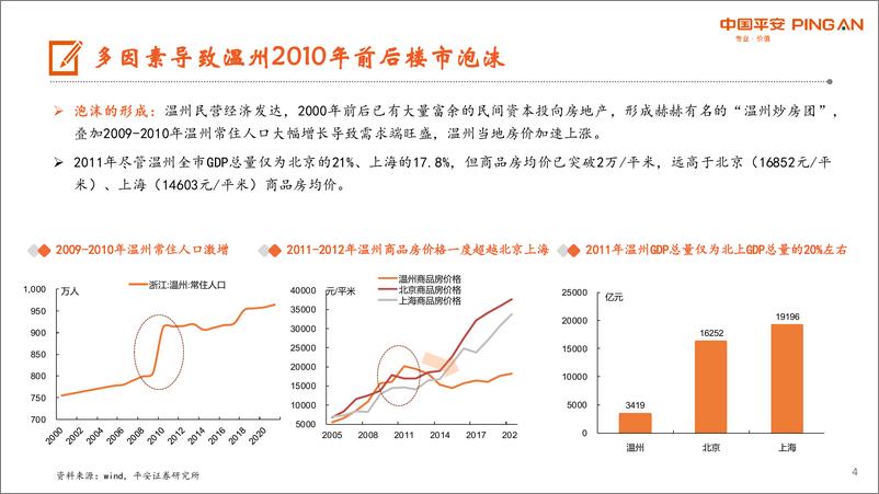 《地产行业杂谈系列之三十九：复盘温州楼市泡沫始末与当前保交楼差异-20220822-平安证券-15页》 - 第5页预览图