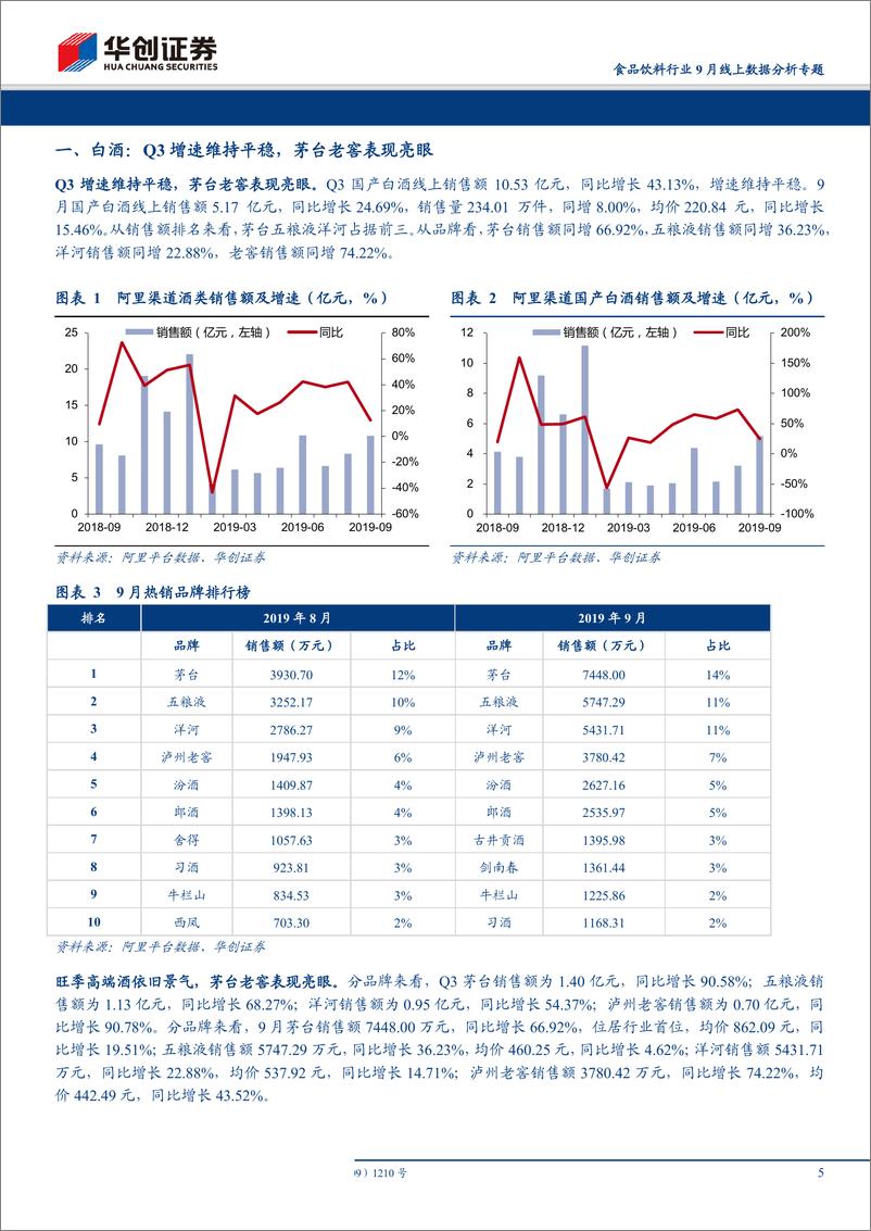 《-食品饮料行业9月线上数据分析专题：休闲食品旺季提速，保健食品短期仍承压-20191017-华创证券20页》 - 第6页预览图