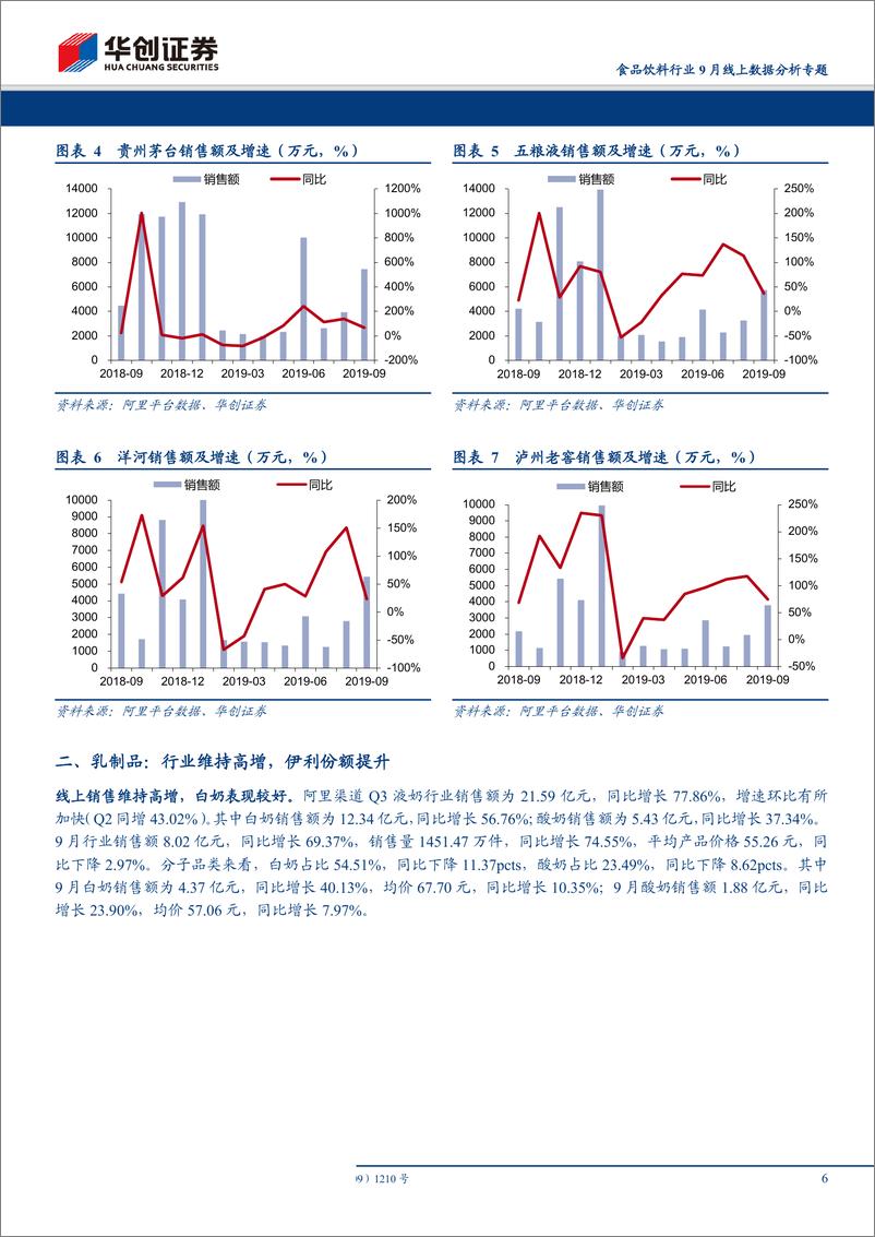 《-食品饮料行业9月线上数据分析专题：休闲食品旺季提速，保健食品短期仍承压-20191017-华创证券20页》 - 第7页预览图