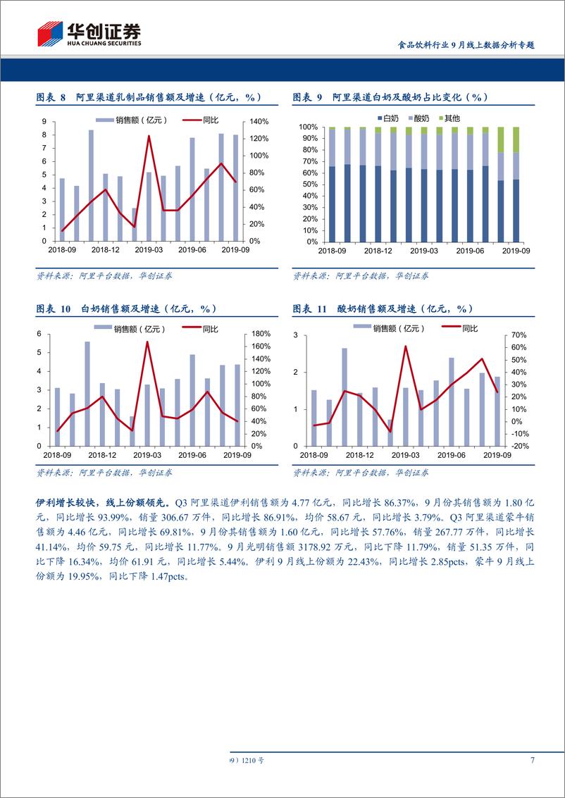 《-食品饮料行业9月线上数据分析专题：休闲食品旺季提速，保健食品短期仍承压-20191017-华创证券20页》 - 第8页预览图