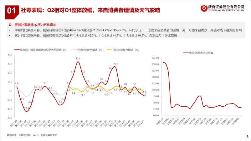 《纺织服装行业24中报业绩综述：出口链景气度延续，品牌端阶段性承压-240901-浙商证券-19页》 - 第5页预览图