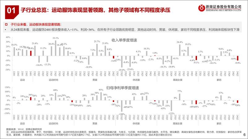 《纺织服装行业24中报业绩综述：出口链景气度延续，品牌端阶段性承压-240901-浙商证券-19页》 - 第6页预览图