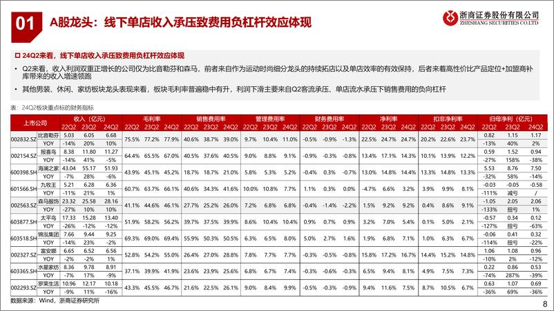 《纺织服装行业24中报业绩综述：出口链景气度延续，品牌端阶段性承压-240901-浙商证券-19页》 - 第8页预览图