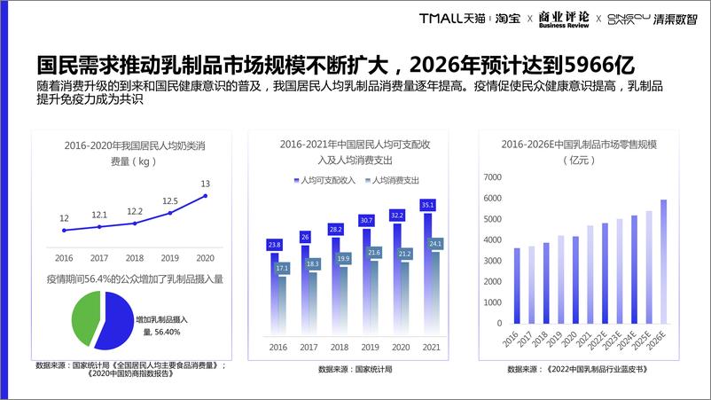 《2022乳制品趋势白皮书-天猫x清渠数智》 - 第5页预览图