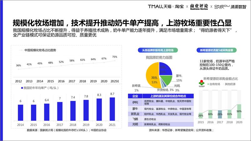 《2022乳制品趋势白皮书-天猫x清渠数智》 - 第6页预览图