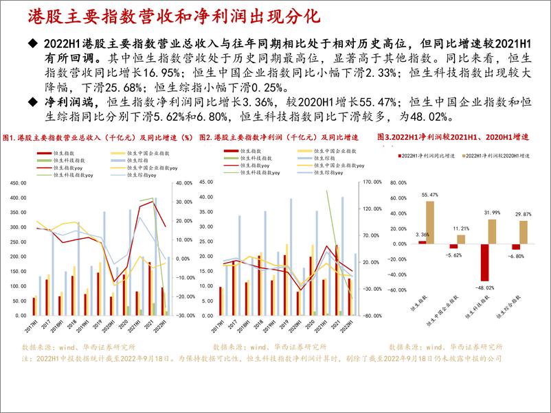 《港股策略专题研究系列之三：从2022H1港股中报看行业景气度-20220920-华西证券-22页》 - 第7页预览图