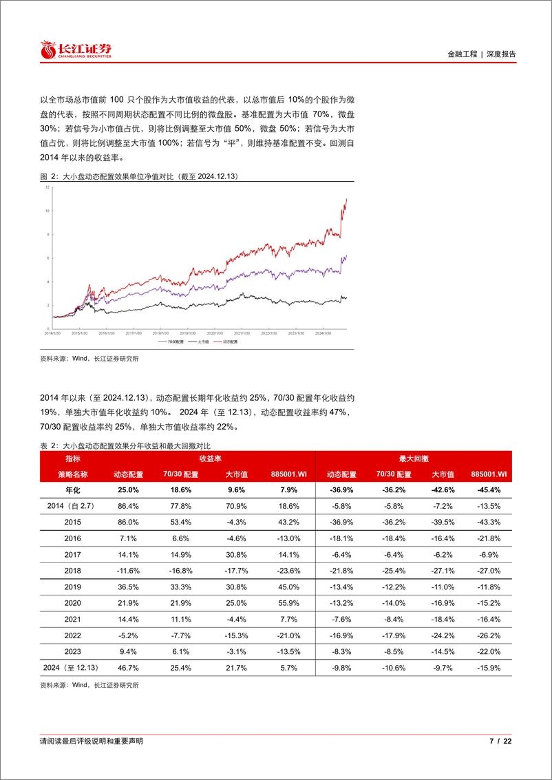 《风格轮动策略(一)：大小盘的趋势与周期-241218-长江证券-22页》 - 第7页预览图