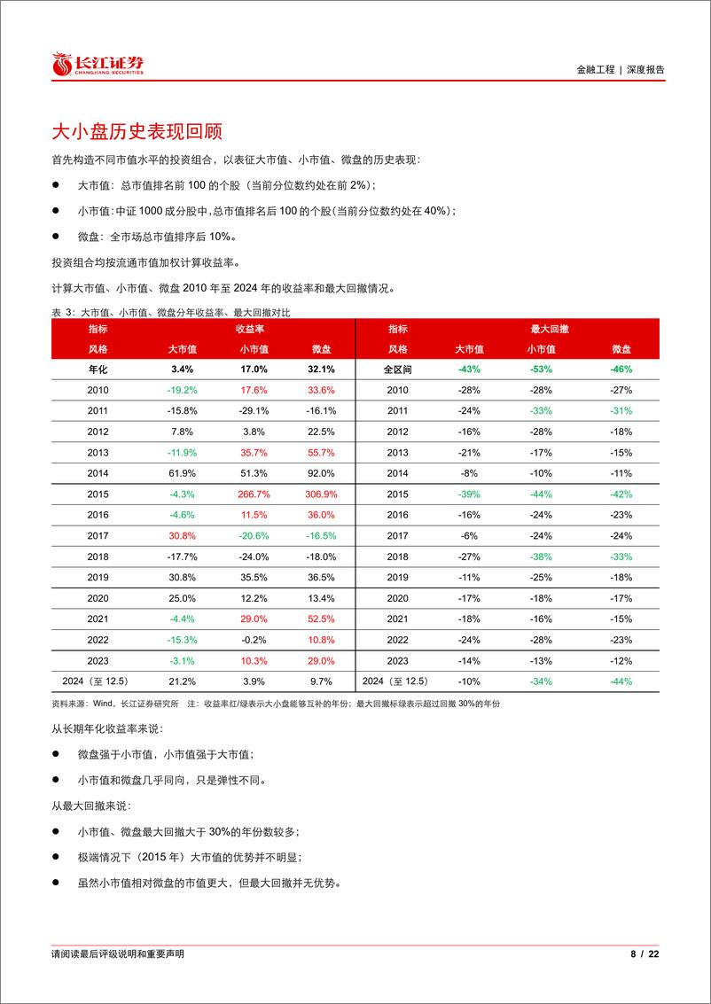 《风格轮动策略(一)：大小盘的趋势与周期-241218-长江证券-22页》 - 第8页预览图