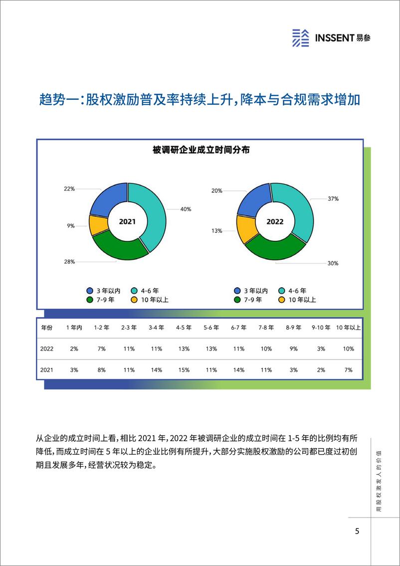 《2022年度一级市场股权激励洞察报告-易参-2022-28页》 - 第6页预览图