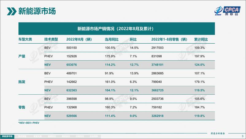 《2022年8月份全国新能源市场深度分析报告-26页》 - 第4页预览图