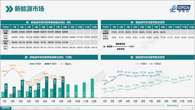 《2022年8月份全国新能源市场深度分析报告-26页》 - 第5页预览图