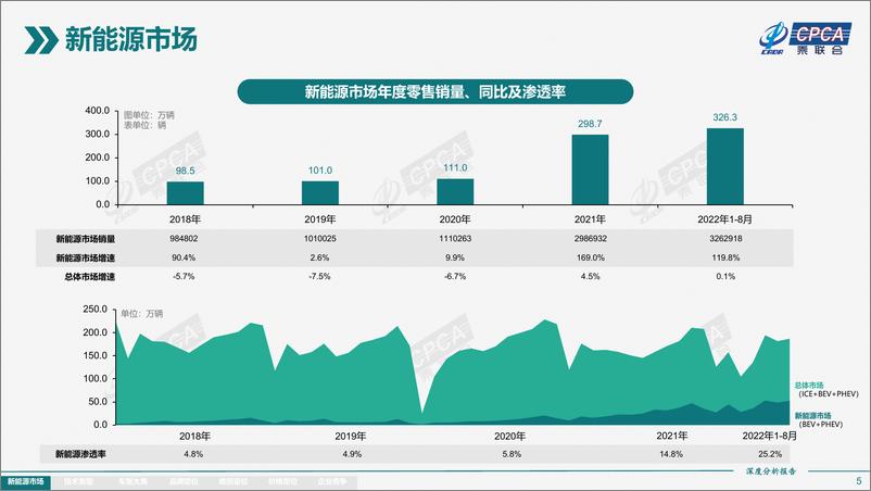 《2022年8月份全国新能源市场深度分析报告-26页》 - 第6页预览图