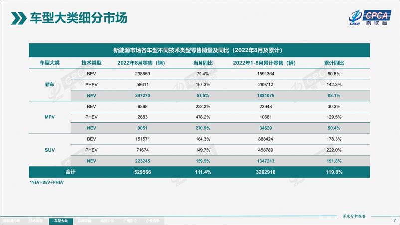 《2022年8月份全国新能源市场深度分析报告-26页》 - 第8页预览图