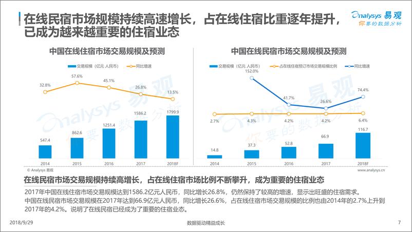 《中国在线民宿市场四维分析》 - 第7页预览图