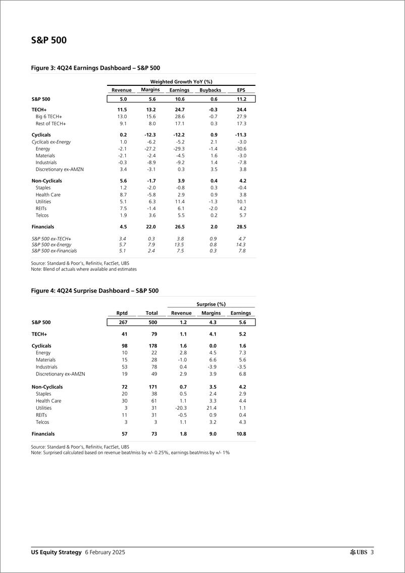 《UBS Equities-US Equity Strategy _4Q24 Earnings Brief February 06_ Simond...-113389318》 - 第3页预览图