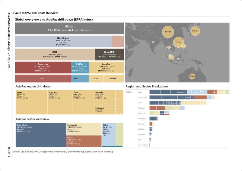 《瑞银-亚太地区-房地产行业-亚太房地产策略：REITs流行，但开发商的估值更具支撑力-2019.5.22-42页》 - 第5页预览图