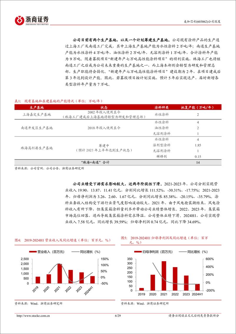 《麦加芯彩(603062)深度报告：风电和集装箱涂料龙头，新应用领域布局前景可期-240908-浙商证券-29页》 - 第6页预览图