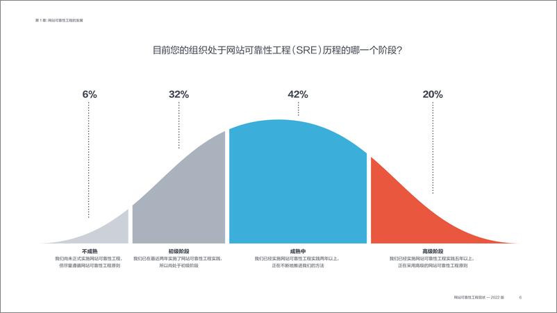 《2022年版网站可靠性工程现状报告》 - 第6页预览图