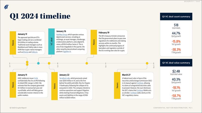 《PitchBook-2024年一季度加密报告（英）-2024.5-10页》 - 第3页预览图
