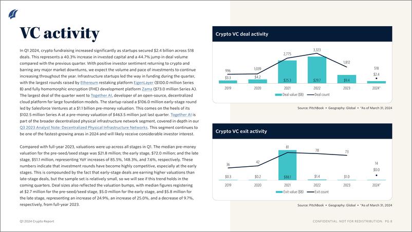 《PitchBook-2024年一季度加密报告（英）-2024.5-10页》 - 第6页预览图