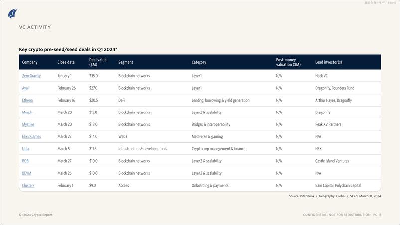 《PitchBook-2024年一季度加密报告（英）-2024.5-10页》 - 第7页预览图